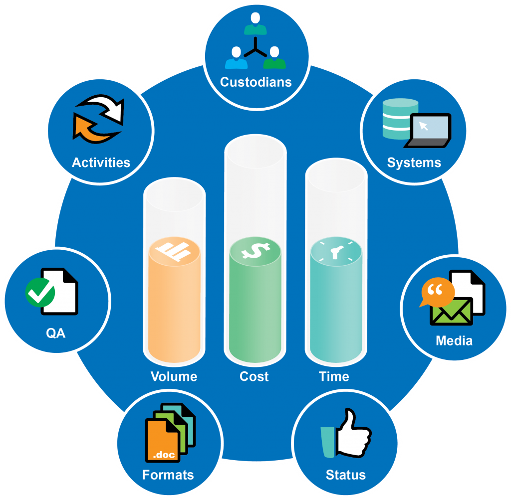 EDRM Metrics Model
