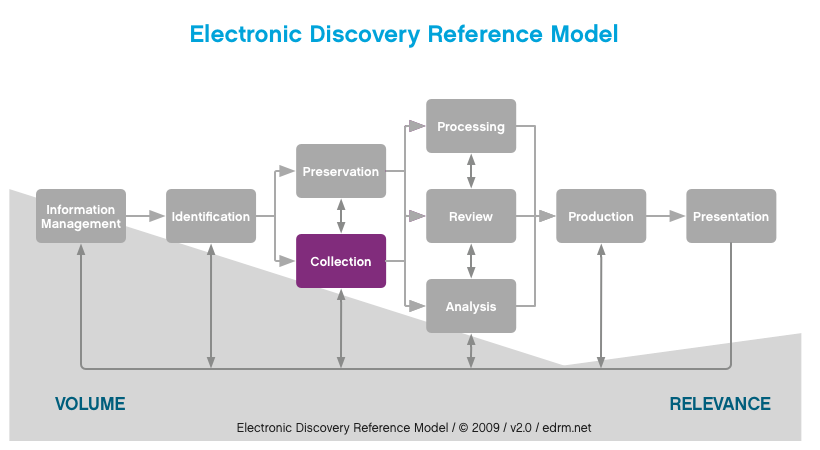 Chart EDRM-Collection