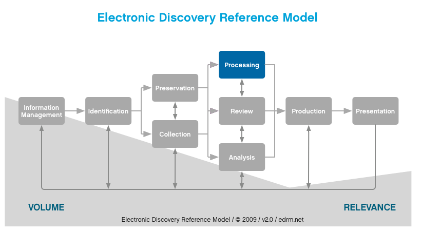 Chart EDRM-Processing