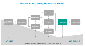 Chart EDRM-Production