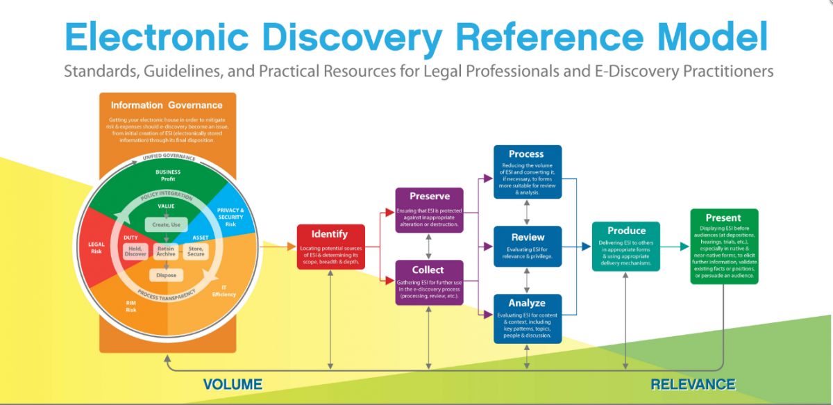 Electronic Discovery Reference Model